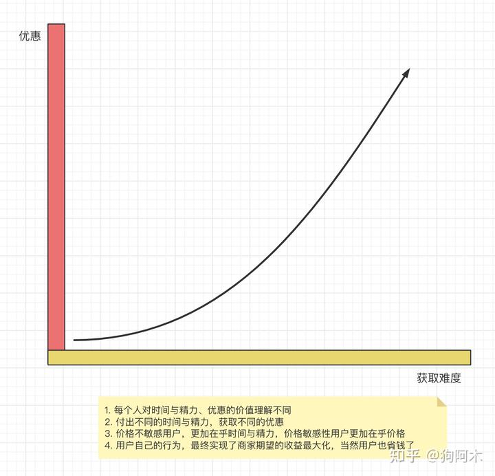 营销工具 - 人人都爱用的优惠券，背后逻辑竟然这么复杂？